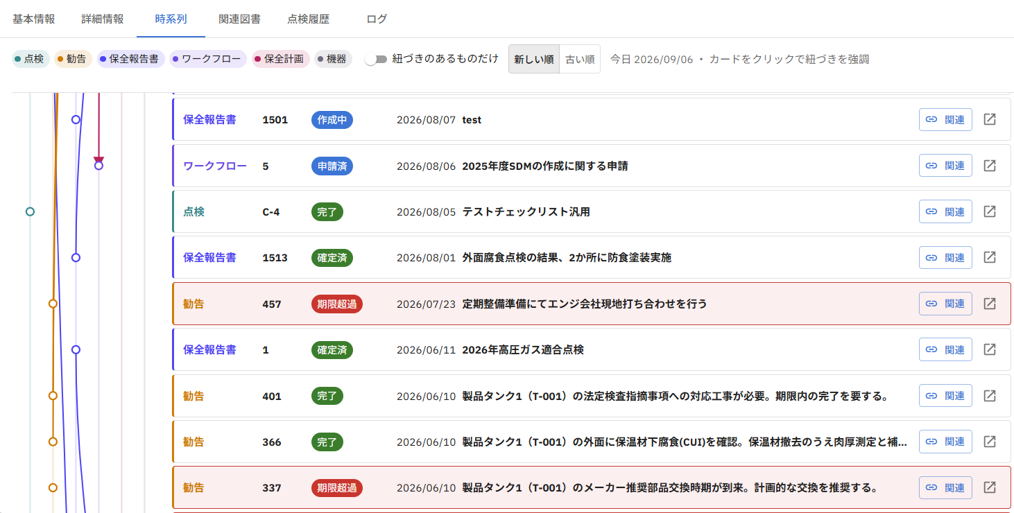 保全計画、ワークフロー、タスク、報告書を時系列に並べ、関連を線で表示した機器台帳